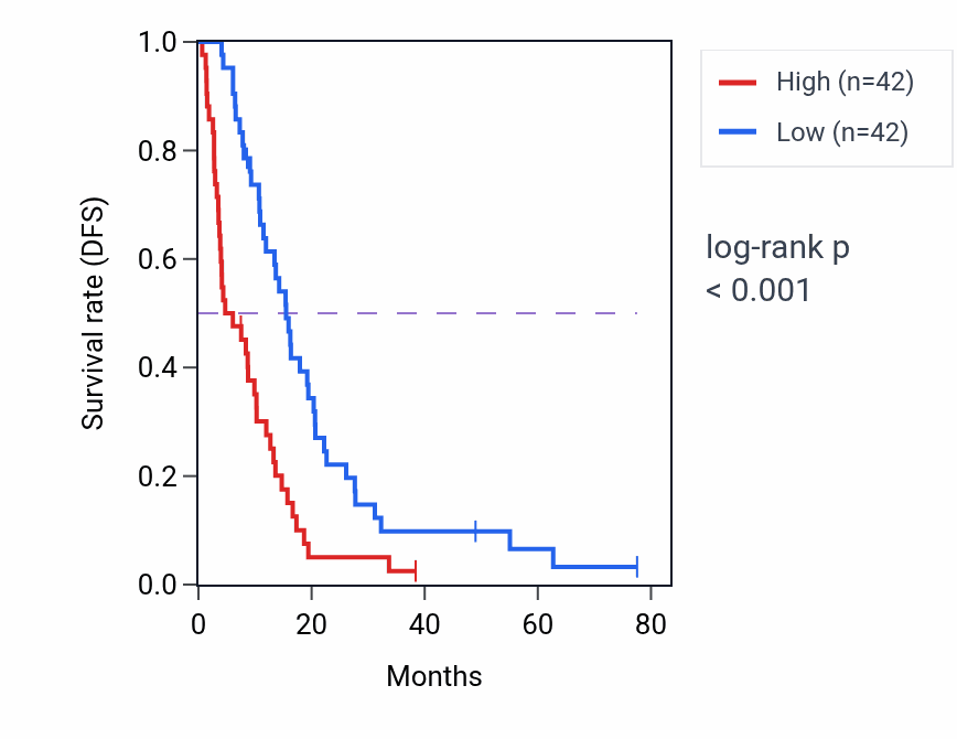 Kaplan&ndash;Meier survival curve for EMC3-AS1 RNA expression in MESO: high vs low expression groups.