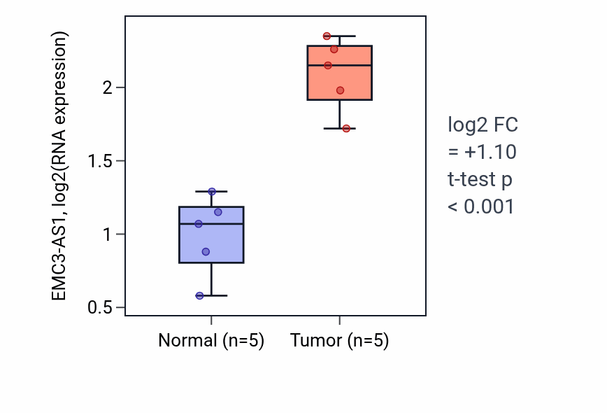 Tumor-vs-normal expression box plot for EMC3-AS1 in COAD.