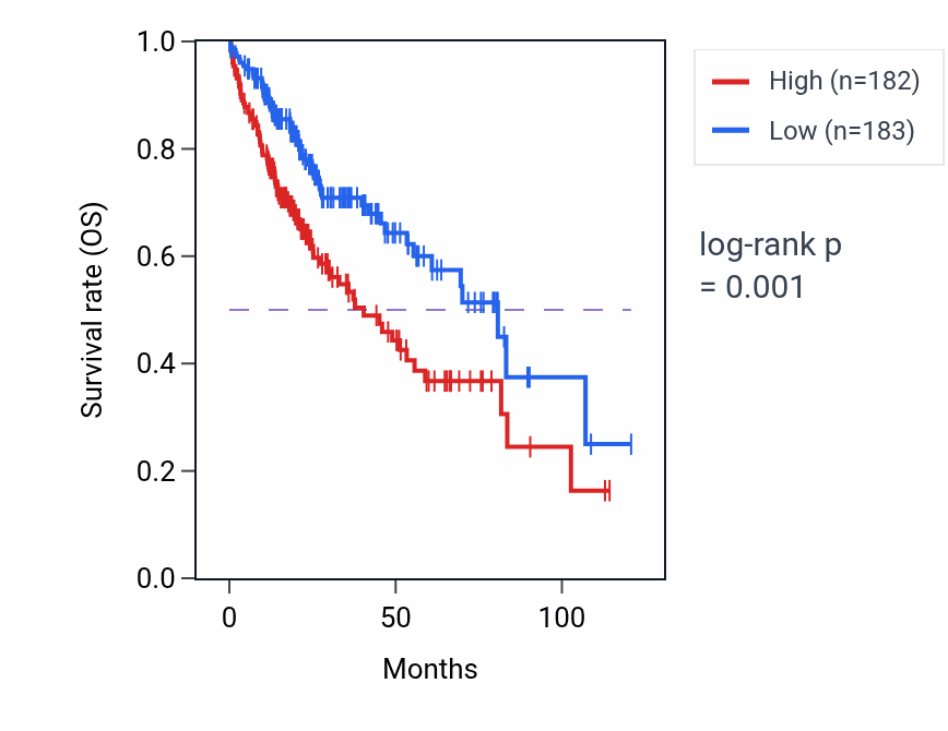 Kaplan&ndash;Meier survival curve for EMC3 RNA expression in LIHC: high vs low expression groups.