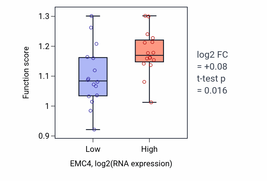Box plot of Circadian sleep/wake cycle in EMC4-low vs EMC4-high samples in OESOPHAGUS.