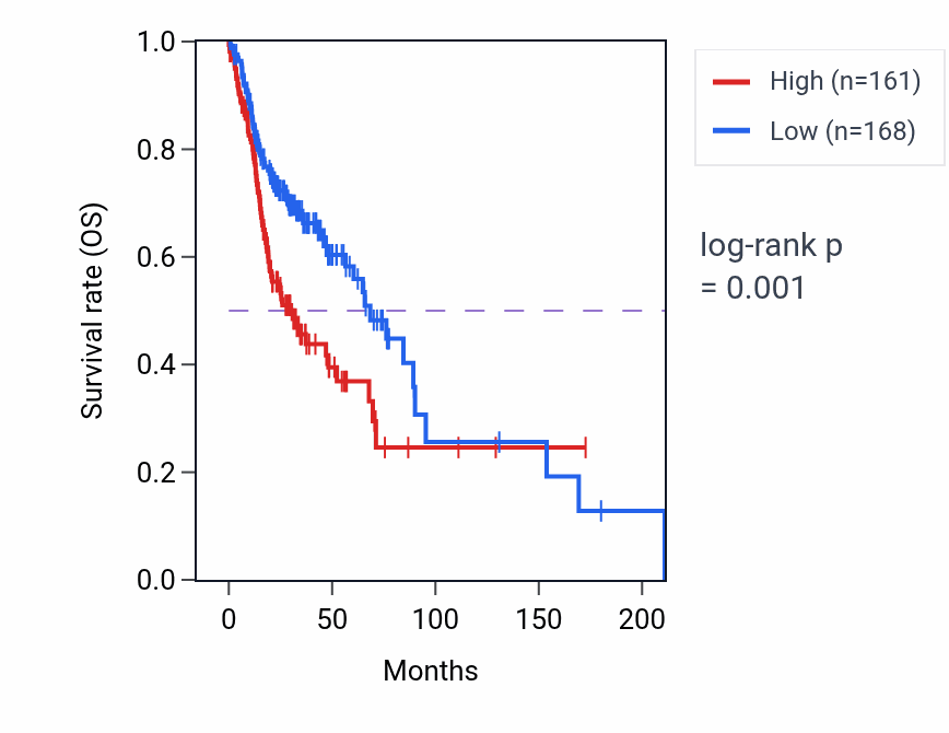 Kaplan&ndash;Meier survival curve for EMC4 RNA expression in HNSC: high vs low expression groups.