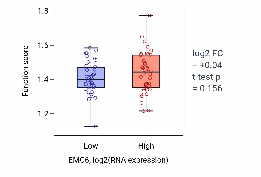 Box plot of Protein insertion into ER membrane by stop-transfer membrane-anchor sequence in EMC6-low vs EMC6-high samples in SCLC.