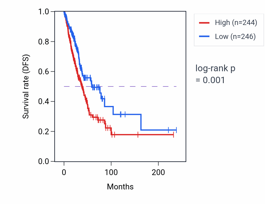 Kaplan&ndash;Meier survival curve for EMC6 RNA expression in LUAD: high vs low expression groups.