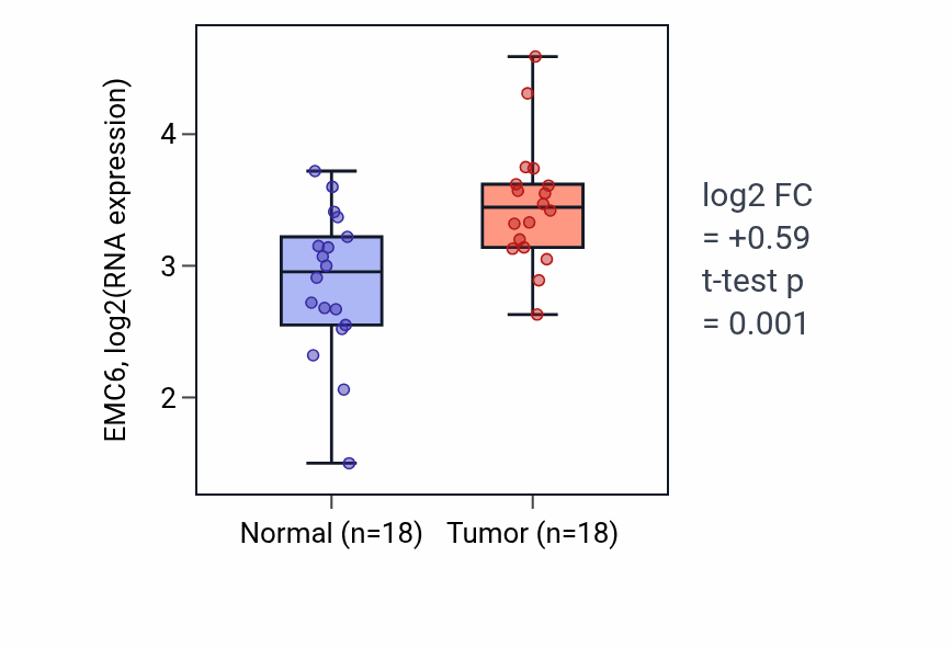 Tumor-vs-normal expression box plot for EMC6 in BLCA.