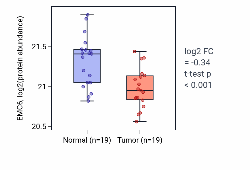 Tumor-vs-normal mass-spec protein box plot for EMC6 in LSCC.