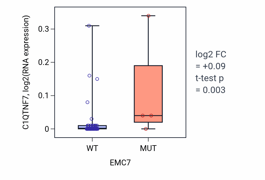 Box plot of C1QTNF7 in EMC7-low vs EMC7-high samples in LARGE_INTESTINE.