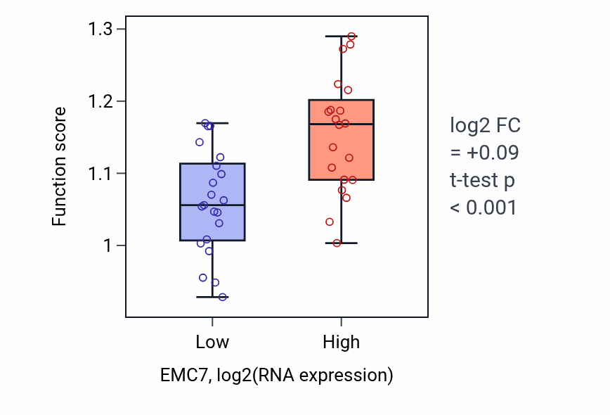 Box plot of Positive regulation of protein exit from endoplasmic reticulum in EMC7-low vs EMC7-high samples in STOMACH.