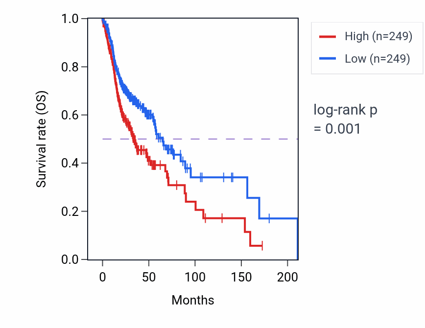 Kaplan&ndash;Meier survival curve for EMC7 RNA expression in HNSC: high vs low expression groups.