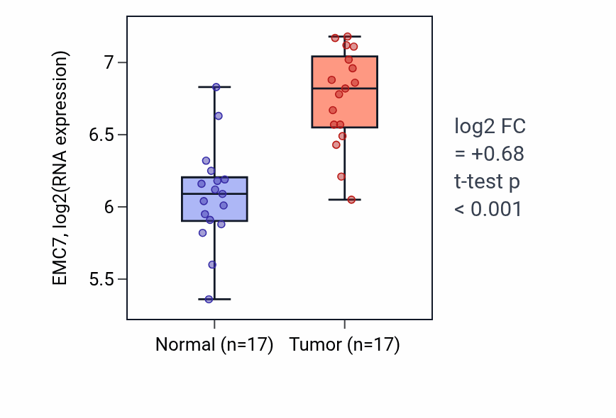 Tumor-vs-normal expression box plot for EMC7 in HNSC.