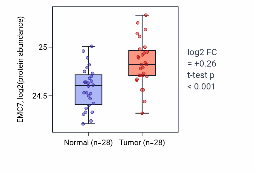 Tumor-vs-normal mass-spec protein box plot for EMC7 in COAD.