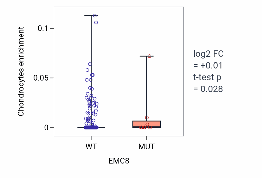 Box plot of Chondrocytes in EMC8-low vs EMC8-high samples in UCEC.