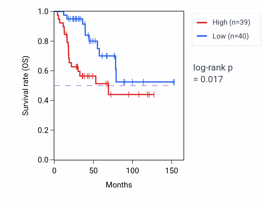 Kaplan&ndash;Meier survival curve for EMC8 RNA expression in ACC: high vs low expression groups.