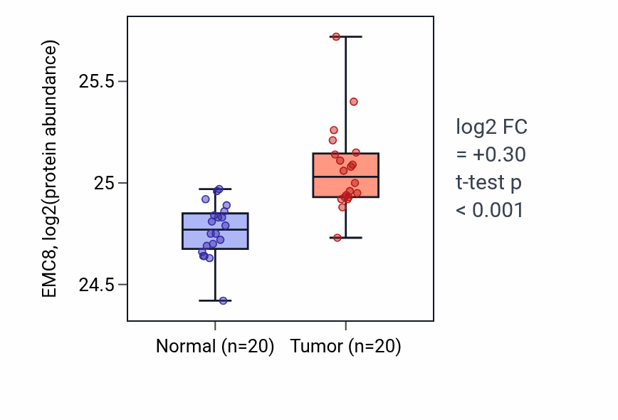 Tumor-vs-normal mass-spec protein box plot for EMC8 in LSCC.