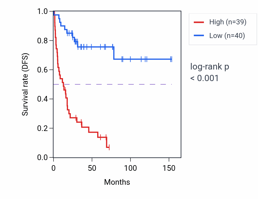 Kaplan&ndash;Meier survival curve for EMC9 RNA expression in ACC: high vs low expression groups.