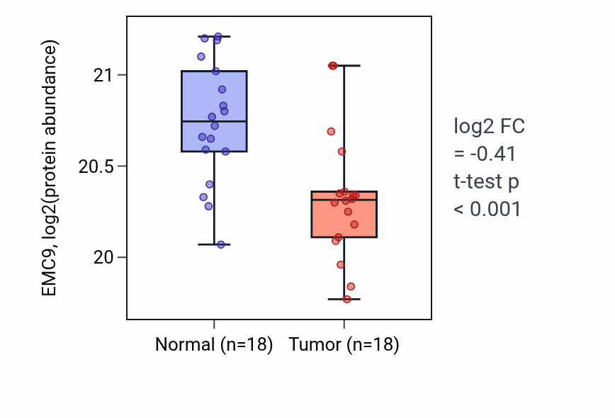 Tumor-vs-normal mass-spec protein box plot for EMC9 in CCRCC.