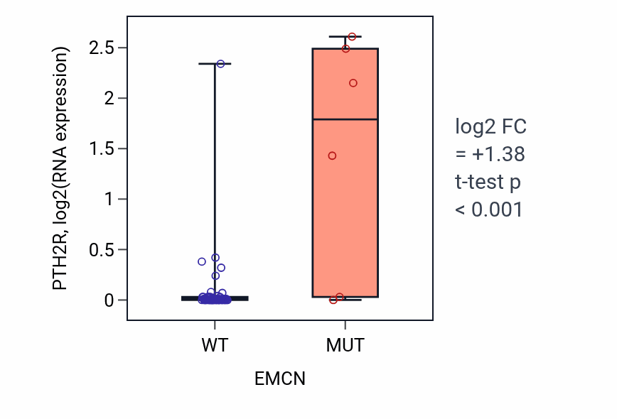 Box plot of PTH2R in EMCN-low vs EMCN-high samples in LARGE_INTESTINE.