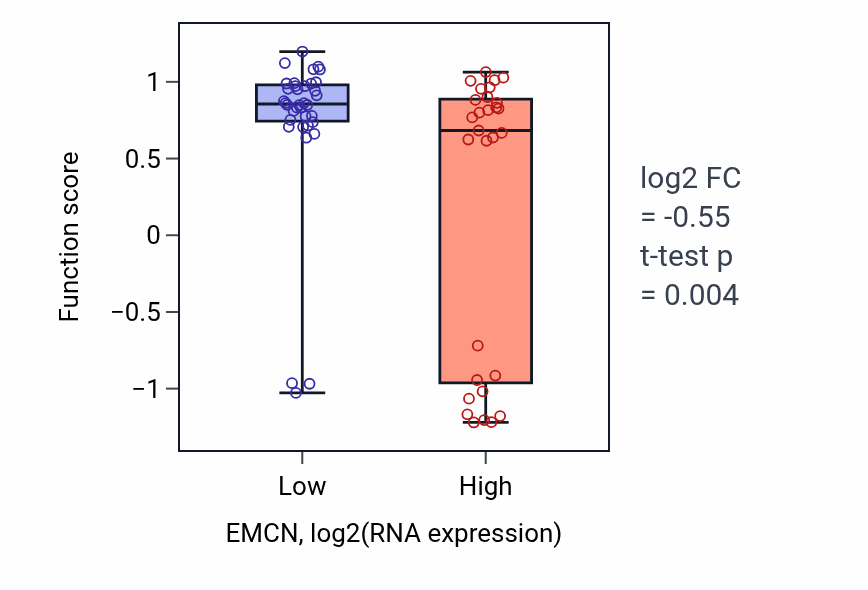 Box plot of B cell chemotaxis in EMCN-low vs EMCN-high samples in SOFT_TISSUE.