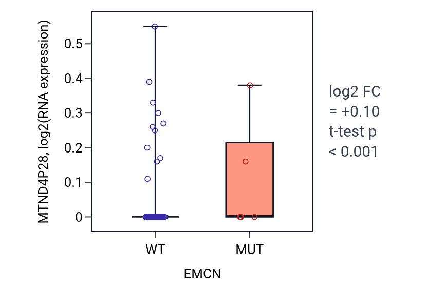 Box plot of MTND4P28 in EMCN-low vs EMCN-high samples in LUAD.