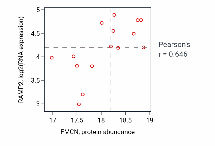 Per-sample scatter of EMCN vs RAMP2 in COAD (Pearson r = 0.65).