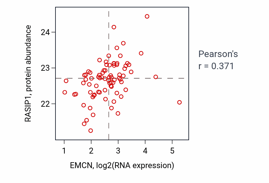 Per-sample scatter of EMCN vs RASIP1 in COAD (Pearson r = 0.37).