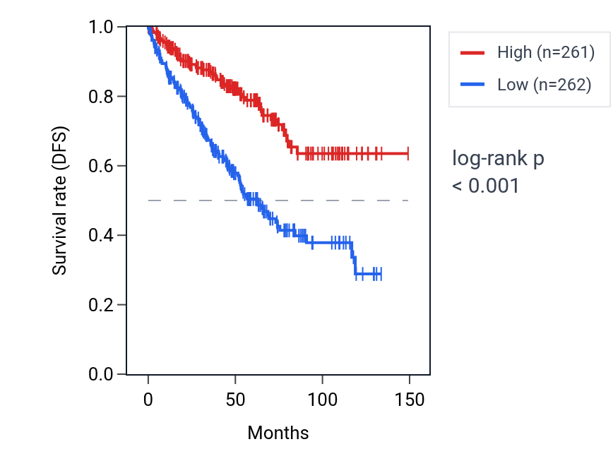 Kaplan&ndash;Meier survival curve for EMCN RNA expression in KIRC: high vs low expression groups.