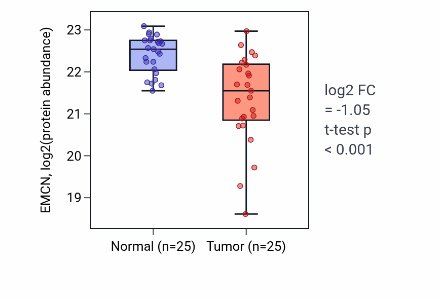 Tumor-vs-normal mass-spec protein box plot for EMCN in CCRCC.