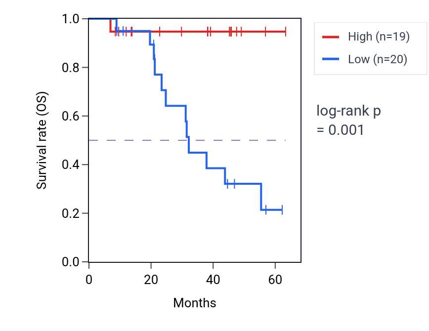 Kaplan&ndash;Meier survival curve for EMCN mass-spec protein-high vs -low samples in HNSC.