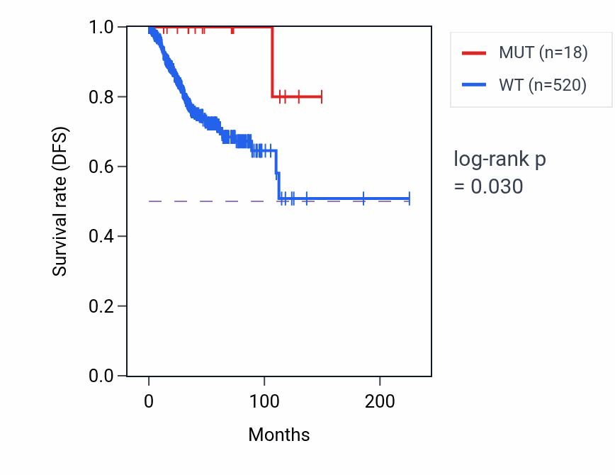 Kaplan&ndash;Meier survival curve for EMCN mutant vs wild-type samples in UCEC.
