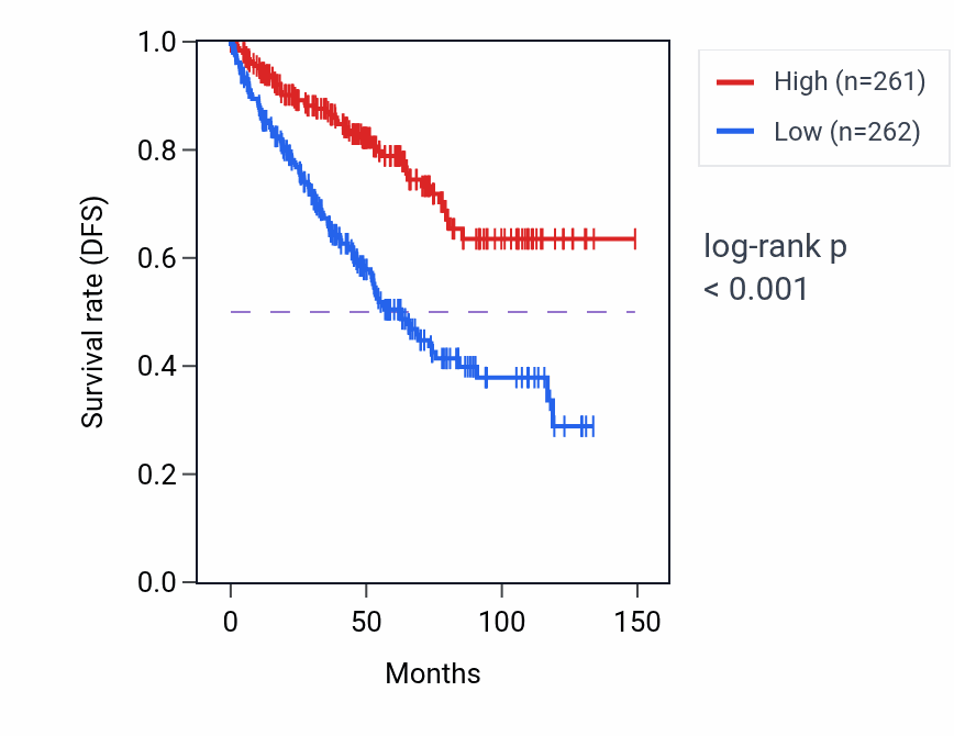 Kaplan&ndash;Meier survival curve for EMCN RNA-high vs -low samples in KIRC.