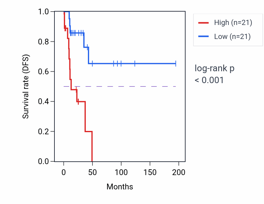 Kaplan&ndash;Meier survival curve for EMD RNA expression in KIRP: high vs low expression groups.