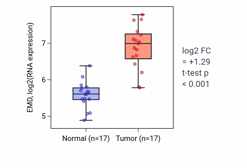 Tumor-vs-normal expression box plot for EMD in COAD.