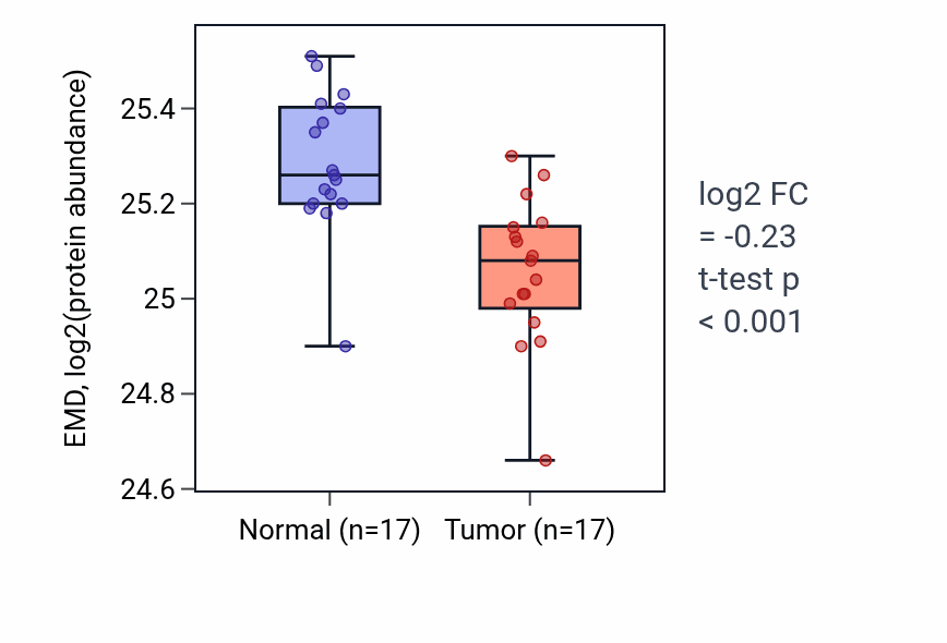Tumor-vs-normal mass-spec protein box plot for EMD in CCRCC.