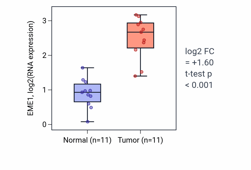 Tumor-vs-normal expression box plot for EME1 in HNSC.