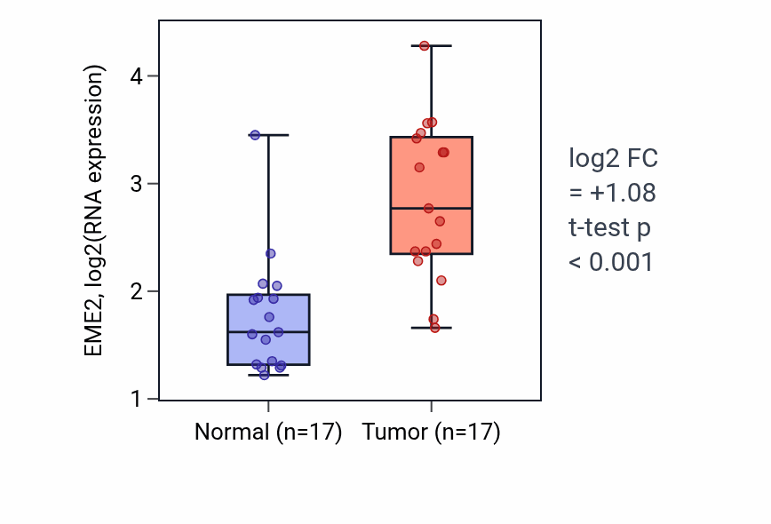 Tumor-vs-normal expression box plot for EME2 in COAD.