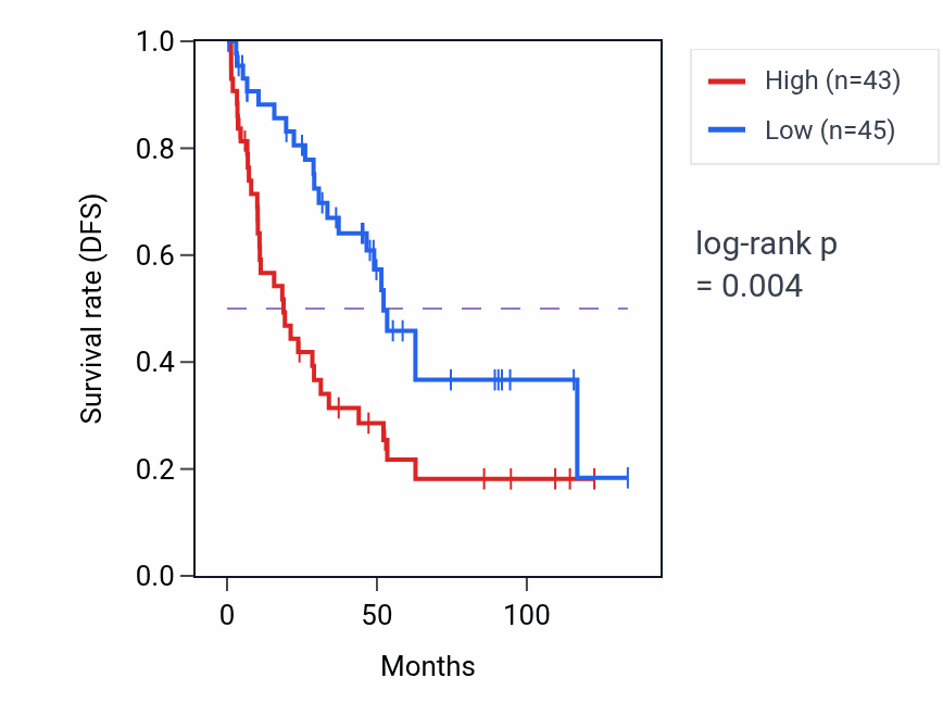 Kaplan&ndash;Meier survival curve for EMG1 RNA expression in KIRC: high vs low expression groups.