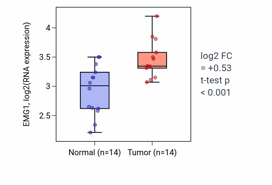 Tumor-vs-normal expression box plot for EMG1 in KIRC.