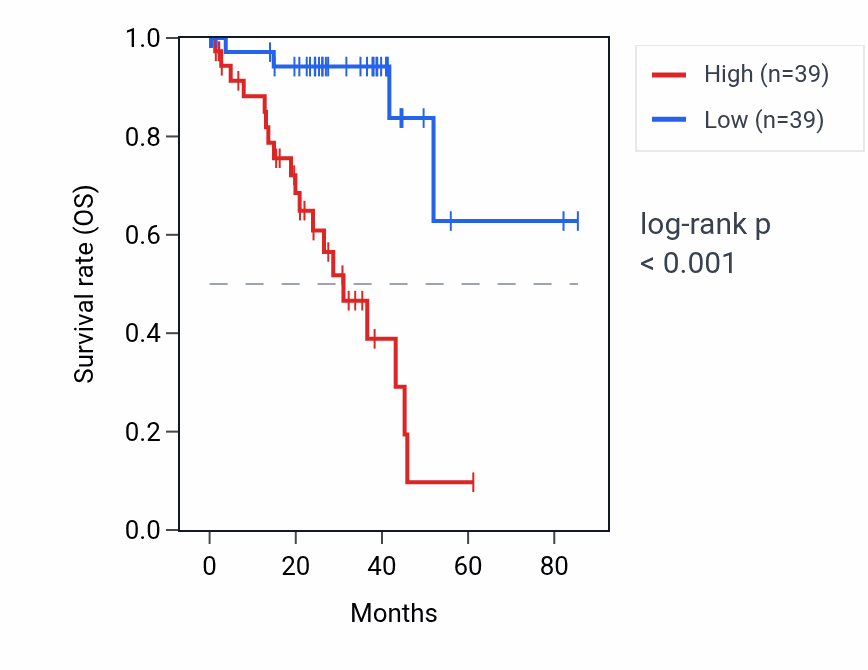 Kaplan&ndash;Meier survival curve for EMID1 RNA expression in UVM: high vs low expression groups.