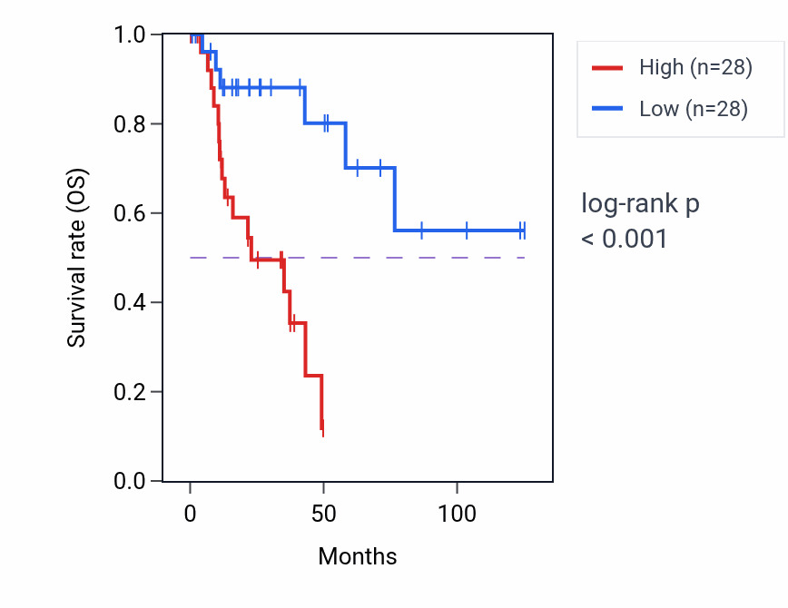Kaplan&ndash;Meier survival curve for EMILIN1 RNA expression in KIRP: high vs low expression groups.