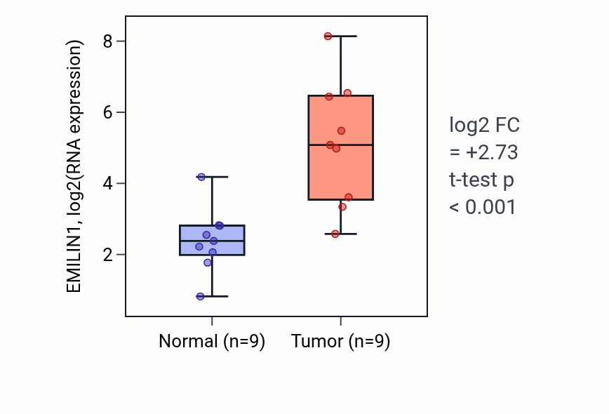Tumor-vs-normal expression box plot for EMILIN1 in HNSC.