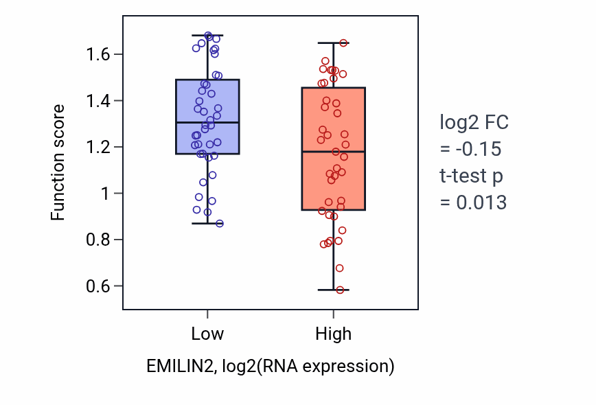 Box plot of Positive regulation of defense response to bacterium in EMILIN2-low vs EMILIN2-high samples in LUNG_NSCLC_LUAD.