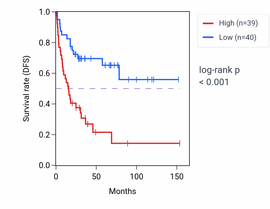 Kaplan&ndash;Meier survival curve for EMILIN2 RNA expression in ACC: high vs low expression groups.