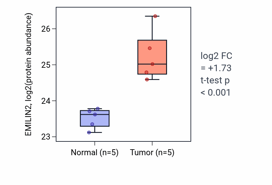 Tumor-vs-normal mass-spec protein box plot for EMILIN2 in CCRCC.
