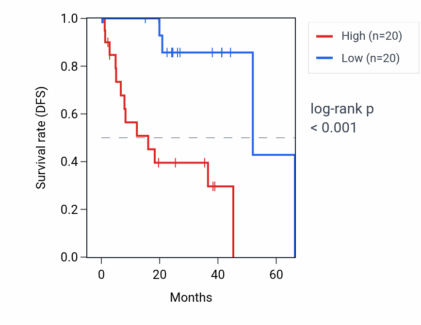 Kaplan&ndash;Meier survival curve for EMILIN3 RNA expression in UVM: high vs low expression groups.