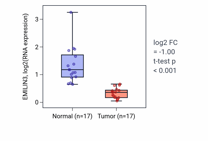 Tumor-vs-normal expression box plot for EMILIN3 in COAD.