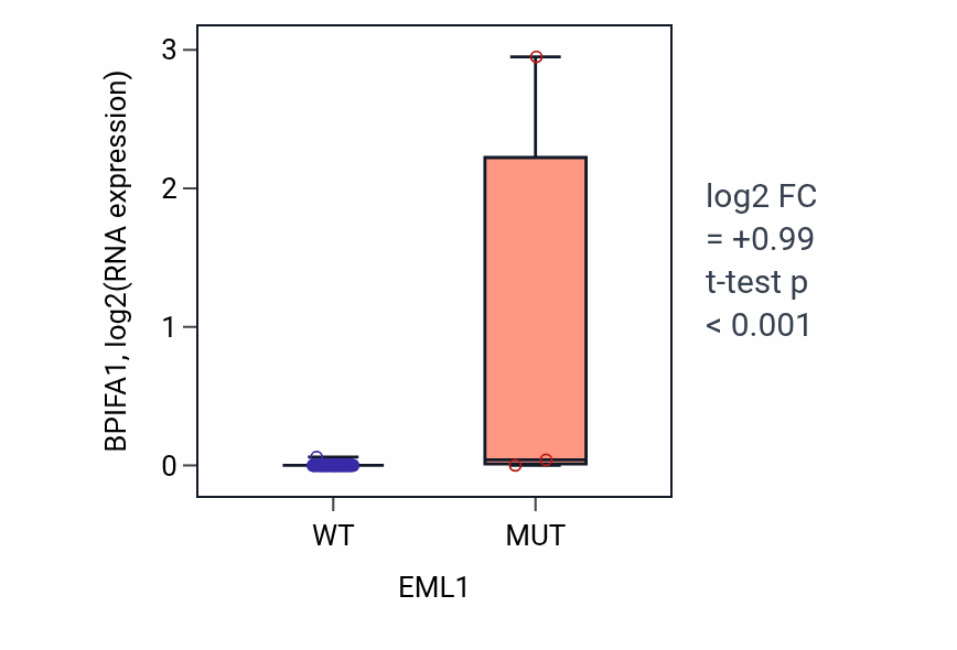 Box plot of BPIFA1 in EML1-low vs EML1-high samples in BLOOD_Lymphoma.