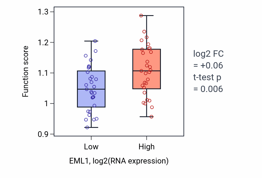 Box plot of Protein localization to ciliary membrane in EML1-low vs EML1-high samples in OVARY.