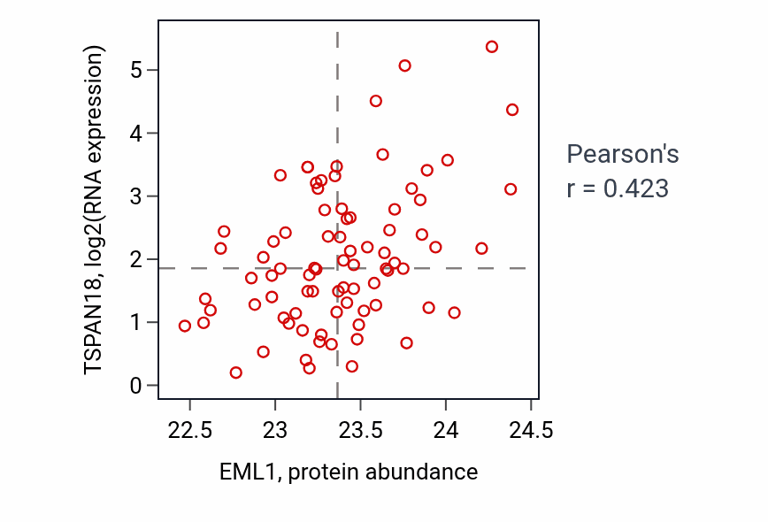 Per-sample scatter of EML1 vs TSPAN18 in OV (Pearson r = 0.42).