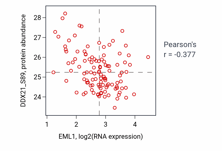 Per-sample scatter of EML1 vs DDX21_S89 in LUAD (Pearson r = -0.38).