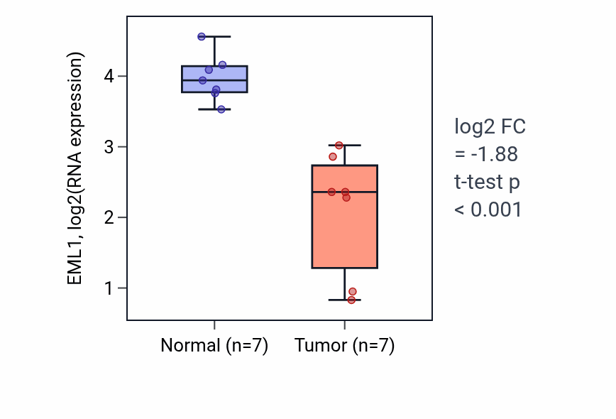 Tumor-vs-normal expression box plot for EML1 in THCA.