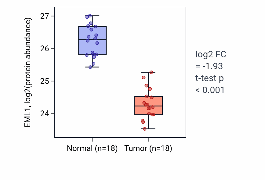Tumor-vs-normal mass-spec protein box plot for EML1 in COAD.